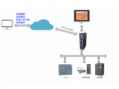 PLC遠程程序上傳下載——打破工控設備物聯障礙、PLC工控通用物聯網關全面支持OPC UA協議