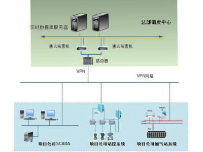 物聯(lián)網關通訊管理機在天然氣智能調度監(jiān)控平臺中的組網應用：城市門站、城市高壓管網、高中壓調壓站站控系統(tǒng)SCADA監(jiān)控中心、門站、儲配站等PLC/RTU站控系統(tǒng)、無人值守RTU站、安防系統(tǒng)