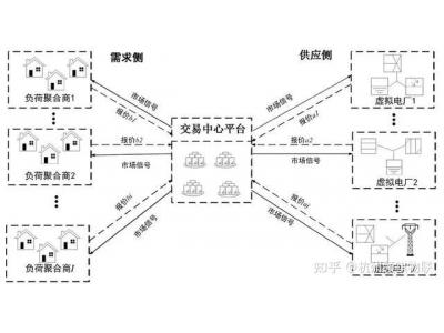 源網(wǎng)荷儲全鏈路數(shù)字互聯(lián) 數(shù)字化賦能電力調(diào)度、提升調(diào)度靈活精準(zhǔn)性、提升新能源消納能力 光伏并網(wǎng)監(jiān)控智能化 智慧電站如何配合電力數(shù)字化賦能調(diào)度