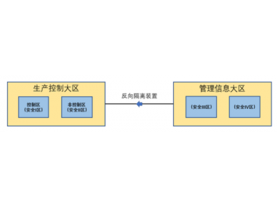 電站安全分區(qū)網(wǎng)絡隔離 南瑞SysKeeper2000正向隔離裝置調試記錄