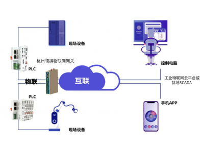 施耐德歐姆龍三菱松下羅克韋爾永宏發(fā)那科PLC如何通過智能網(wǎng)關(guān)、通信管理機(jī)與西門子WINCC、組態(tài)王、ThingJS、力控等組態(tài)軟件通信？