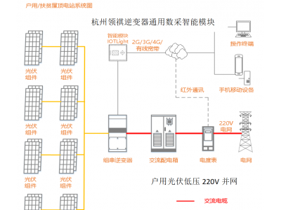 國家電網(wǎng)關于小型戶用光伏發(fā)電系統(tǒng)并網(wǎng)技術規(guī)定