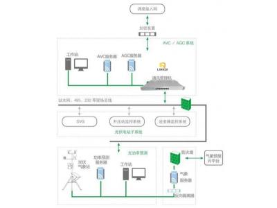 光伏AVC/AGC系統(tǒng)智能電網(wǎng)電壓和無功自動控制AVC系統(tǒng)基本概念、組成、原理、配置設計原則與接入調(diào)試