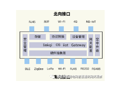 物聯(lián)網(wǎng)網(wǎng)關（通訊管理機、遙測終端機、測控主機）招標技術規(guī)范書撰寫指南