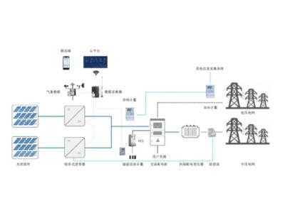分布式并網(wǎng)光伏配電網(wǎng)群測(cè)群控群調(diào)技術(shù)要求與逆變器種類選型指導(dǎo)細(xì)則