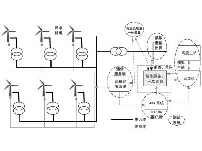 能源大數(shù)據(jù)光伏老電站數(shù)據(jù)重采增加數(shù)采通道：轉(zhuǎn)發(fā)104通道IP限制，如何添加新的轉(zhuǎn)發(fā)主站？